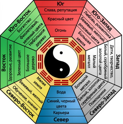 couleurs feng shui sur les points cardinaux