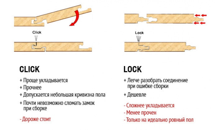 A zárak fajtái a laminátum fektetéséhez