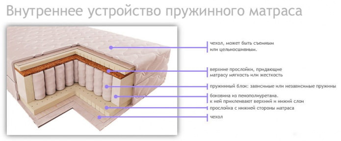 structure intérieure d'un matelas à ressorts