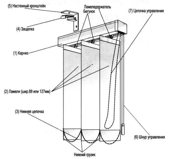 schéma de stores verticaux