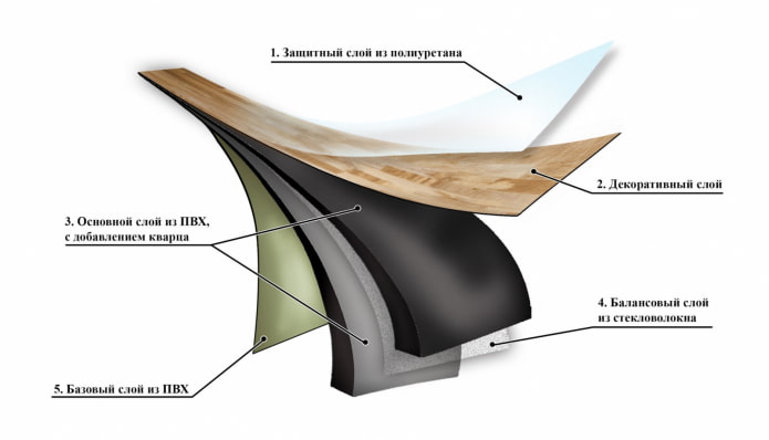 structure de carreaux de vinyle de quartz