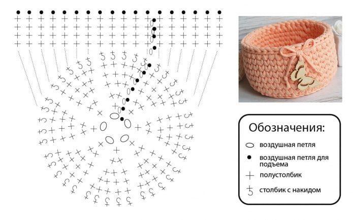 Schéma de panier rond