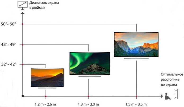 Règles de placement TV