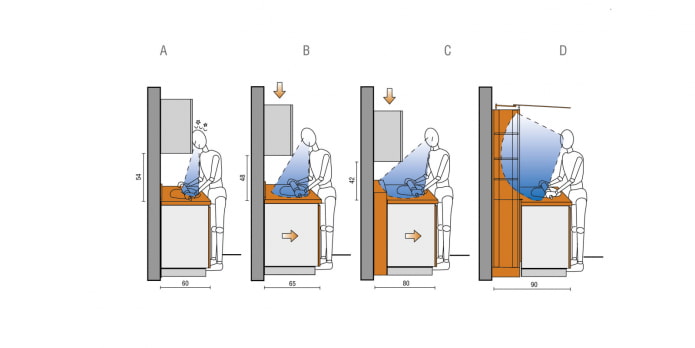 ergonomie de la cuisine