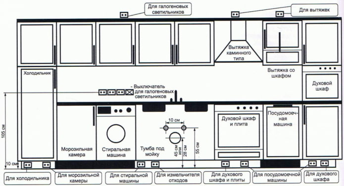 l'emplacement des prises dans la cuisine