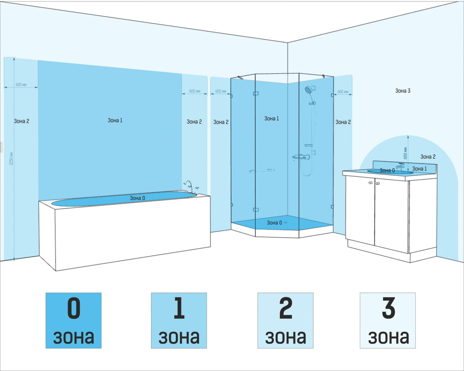 zones de salle de bain