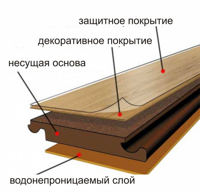 stratifié imperméable