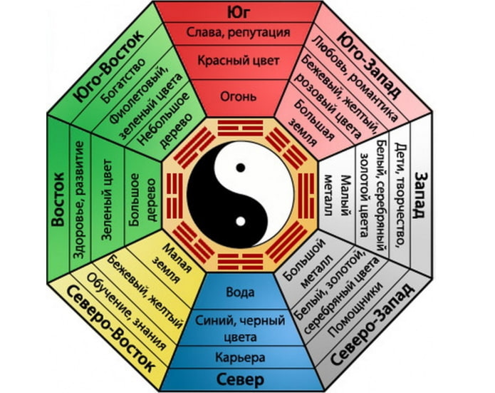 Feng Shui zónák