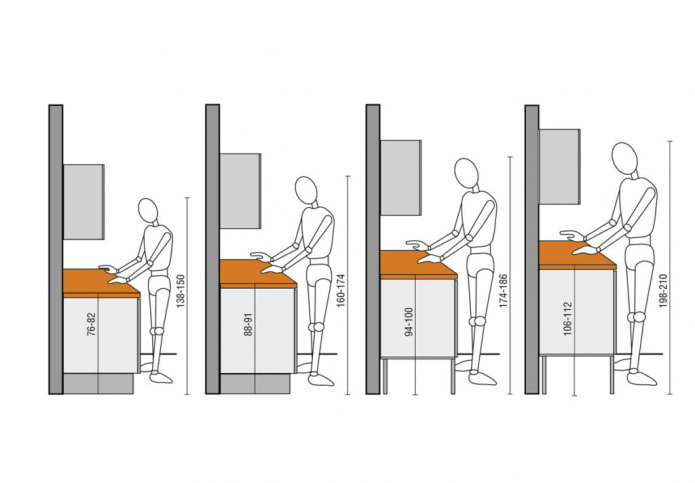 hauteur du plan de travail de la cuisine