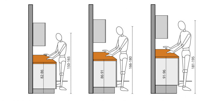 hogyan lehet meghatározni a konyha optimális magasságát
