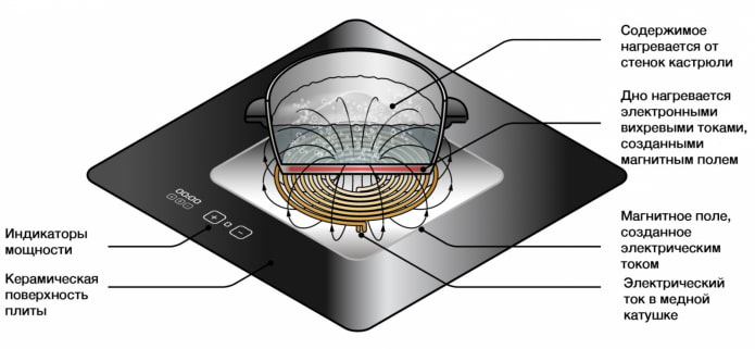principe de fonctionnement de la plaque à induction