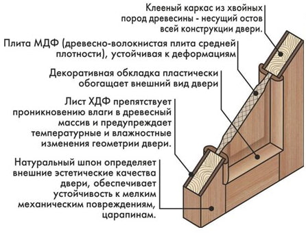 construction de porte à panneaux