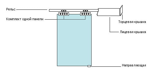 le schéma de la structure de la porte coulissante