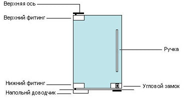 schéma de conception de porte pendulaire