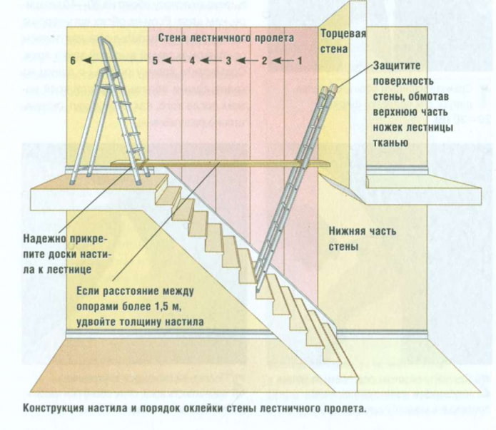 coller du papier peint sur un escalier