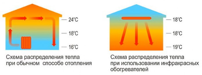 schéma de répartition de la chaleur lors de l'utilisation d'un radiateur infrarouge