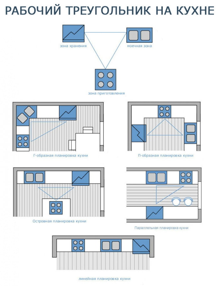 Triangle de travail dans la cuisine