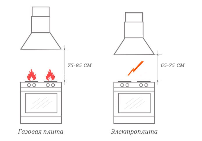 Hauteur d'installation d'évacuation directe au-dessus de la cuisinière