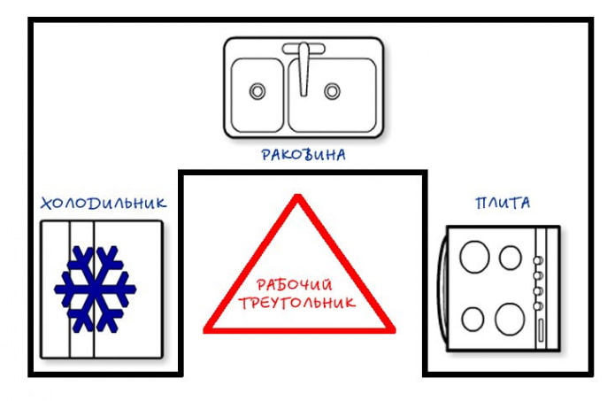 Triangle de travail dans la cuisine