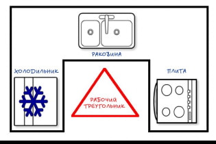 Triangle de travail dans la cuisine