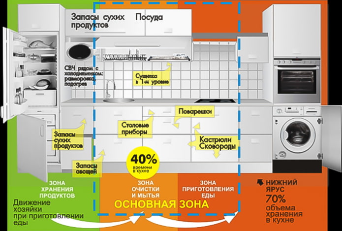 Konyhai ergonómiai szabályok