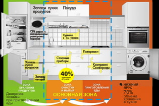 Panuntunan sa ergonomics sa kusina